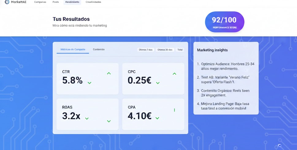 Vista de la sección de Performance, mostrando el Global Performance Scoring (8/10), un gráfico de ROAS y la sección de Insights y Acciones.